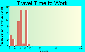 Giltner travel time to work