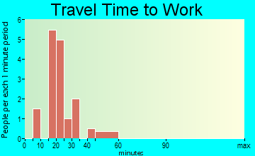 Goehner travel time to work