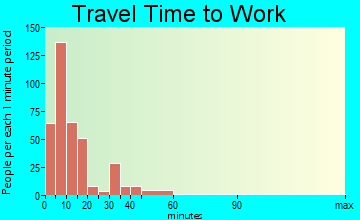 Gothenburg travel time to work - commute
