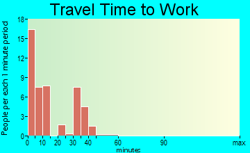 Jasper travel time to work - commute