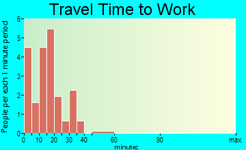 Grafton travel time to work - commute