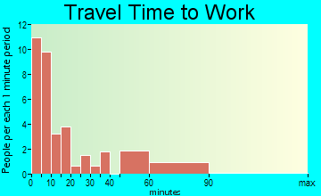 Greeley Center travel time to work