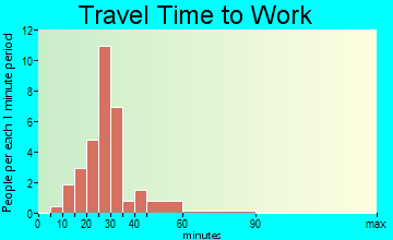 Gresham commuting: travel time to work