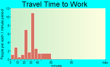 Hallam travel time to work