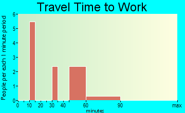 Hamlet commuting: travel time to work