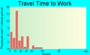 Hampton travel time to work