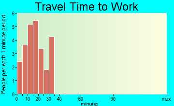 Hardy travel time to work - commute