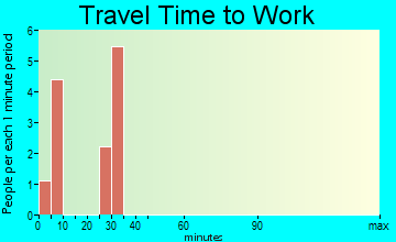 Harrisburg travel time to work