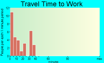 Harrison travel time to work