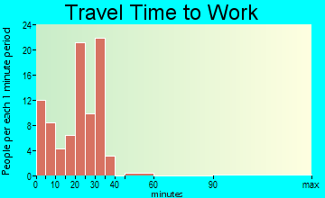Harvard commuting: travel time to work