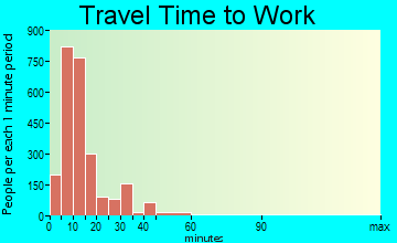 Hastings travel time to work - commute