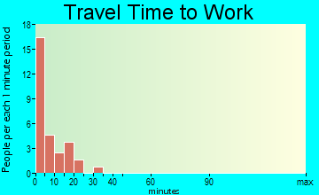Hayes Center travel time to work