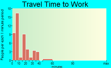 Hay Springs travel time to work
