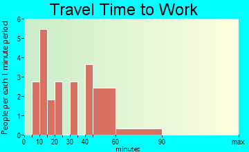 Hazard travel time to work