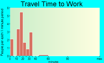 Heartwell travel time to work