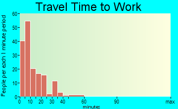 Hebron travel time to work - commute