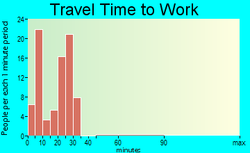 Hemingford commuting: travel time to work