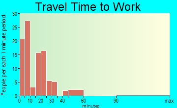 Henderson travel time to work - commute
