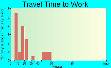 Jerome travel time to work