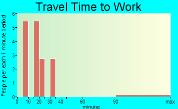 Hendley travel time to work