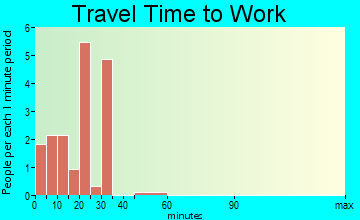 Henry travel time to work