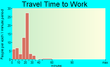 Hershey travel time to work