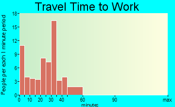 Hildreth travel time to work