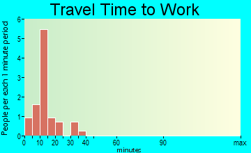 Holbrook travel time to work