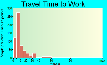Holdrege travel time to work - commute