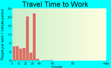 Homer travel time to work