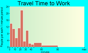 Hooper travel time to work - commute