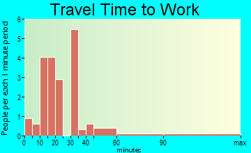 Hordville travel time to work