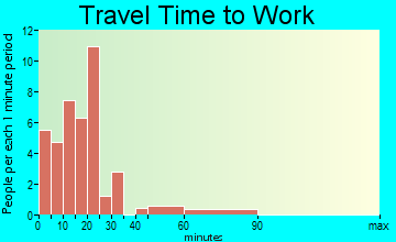 Hoskins travel time to work