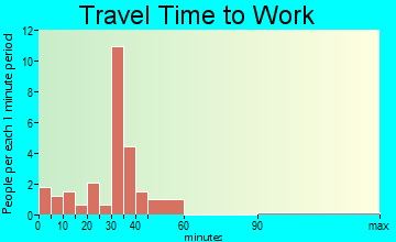 Howard City travel time to work - commute