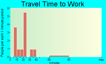 Hubbell travel time to work