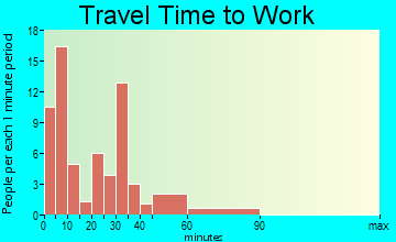 Humboldt travel time to work - commute