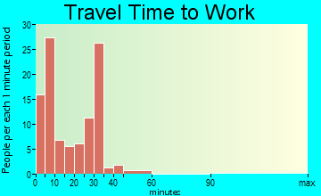Humphrey travel time to work