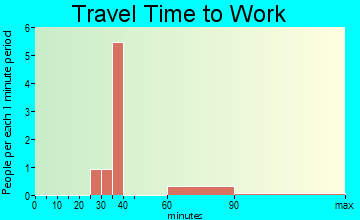 Huntley travel time to work