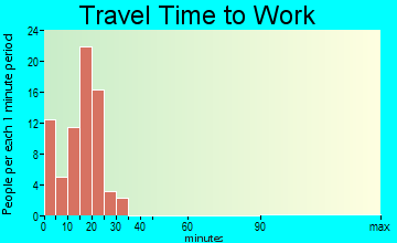 Indianola travel time to work