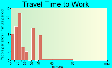 Inglewood travel time to work