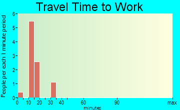 Johnstown travel time to work