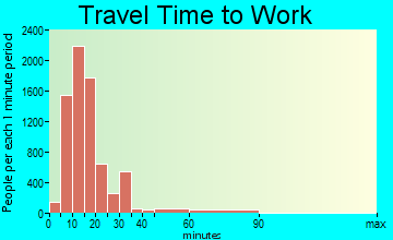 Jonesboro travel time to work - commute