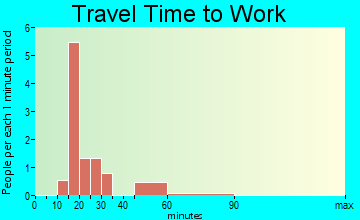 Julian travel time to work