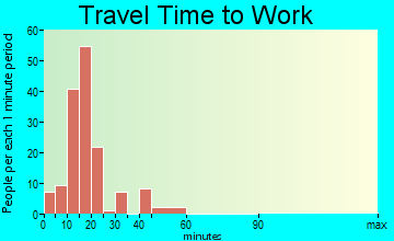 Juniata travel time to work