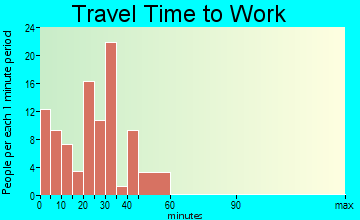 Kenesaw travel time to work - commute