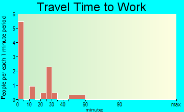 Kilgore travel time to work
