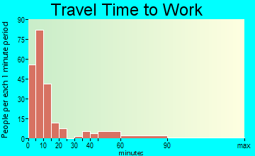 Kimball travel time to work