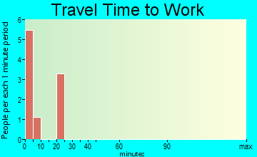 Lamar travel time to work