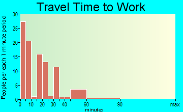 Laurel travel time to work
