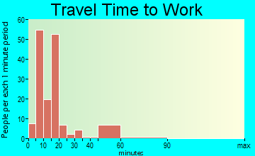 Judsonia travel time to work - commute
